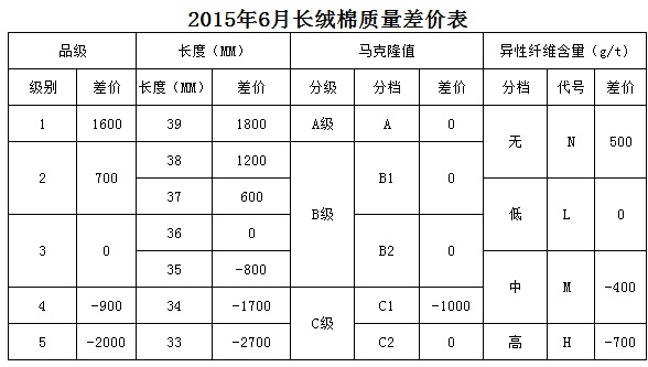 根據2015年5月棉花市場實際成交價格數據測算，本次僅對《鋸齒加工細絨棉質量價差表》的部分顏色級進行了調整即淡點污棉二級和三級與標準級的價差分別由500和1000縮減至400和900。其余指標價差幅度保持不變。